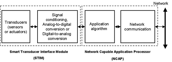 Smart-sensor partitioning as described in IEEE 1451 Smart-sensor partitioning